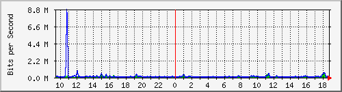 fs-9200_gigabitethernet1_0_20 Traffic Graph