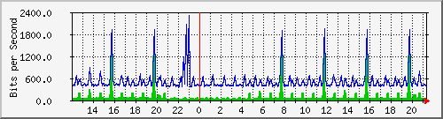 fs-9200_gigabitethernet1_0_34 Traffic Graph