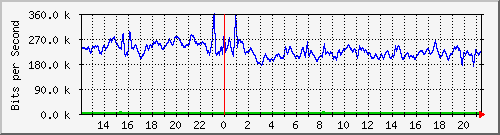 fs-9200_tengigabitethernet1_0_48 Traffic Graph