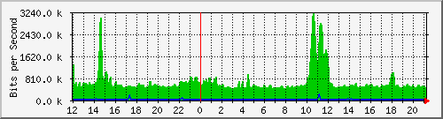 fs-9200_twentyfivegige1_1_1 Traffic Graph