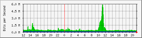 fs-9200_twentyfivegige1_1_2 Traffic Graph