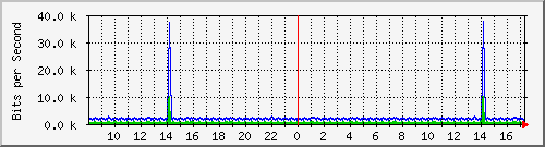 fs-9200_vlan434 Traffic Graph