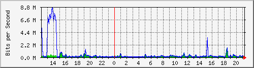 fw-9200_gigabitethernet1_0_1 Traffic Graph