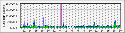 fw-9200_gigabitethernet1_0_12 Traffic Graph