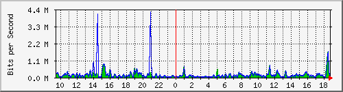 fw-9200_gigabitethernet1_0_13 Traffic Graph