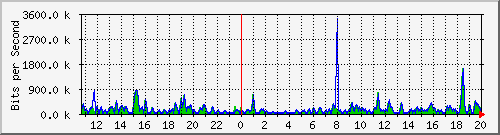 fw-9200_gigabitethernet1_0_14 Traffic Graph