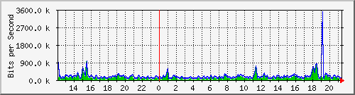 fw-9200_gigabitethernet1_0_16 Traffic Graph