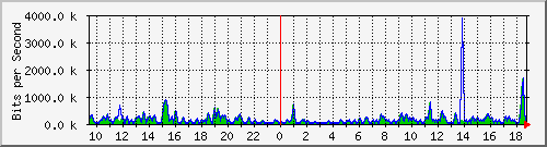 fw-9200_gigabitethernet1_0_2 Traffic Graph
