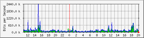 fw-9200_gigabitethernet1_0_23 Traffic Graph