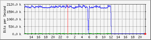 fw-9200_gigabitethernet1_0_24 Traffic Graph