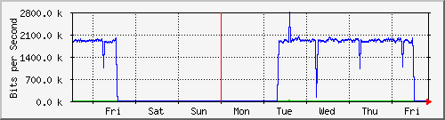 week
