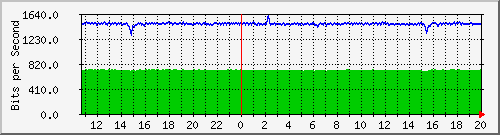 fw-9200_gigabitethernet1_0_26 Traffic Graph