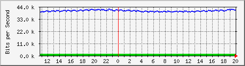 fw-9200_gigabitethernet1_0_28 Traffic Graph