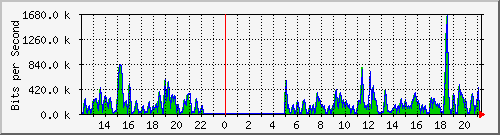 fw-9200_gigabitethernet1_0_29 Traffic Graph