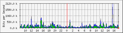 fw-9200_gigabitethernet1_0_3 Traffic Graph