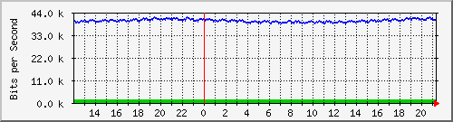 fw-9200_gigabitethernet1_0_30 Traffic Graph