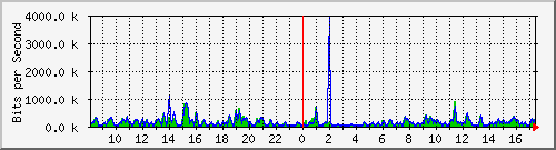 fw-9200_gigabitethernet1_0_32 Traffic Graph