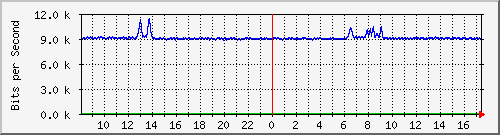 fw-9200_gigabitethernet1_0_33 Traffic Graph