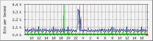 fw-9200_gigabitethernet1_0_35 Traffic Graph