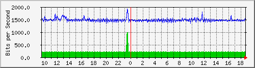 fw-9200_gigabitethernet1_0_36 Traffic Graph