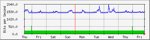 week