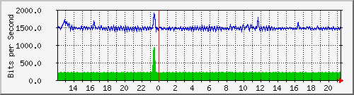 fw-9200_gigabitethernet1_0_37 Traffic Graph