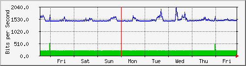 week