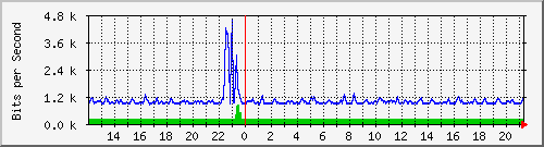 fw-9200_gigabitethernet1_0_38 Traffic Graph