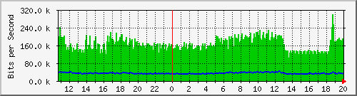 fw-9200_gigabitethernet1_0_39 Traffic Graph