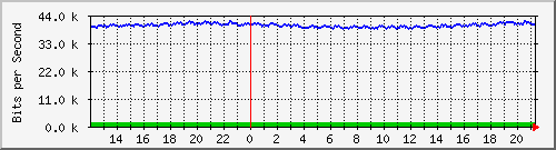 fw-9200_gigabitethernet1_0_40 Traffic Graph