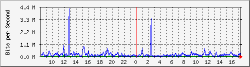 fw-9200_gigabitethernet1_0_5 Traffic Graph