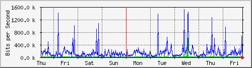 week