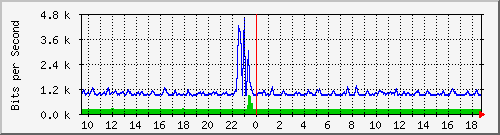 fw-9200_gigabitethernet1_0_7 Traffic Graph