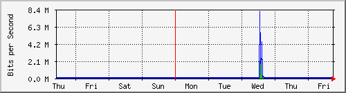 week