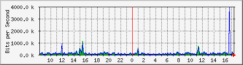 fw-9200_gigabitethernet1_0_8 Traffic Graph