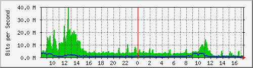 fw-9200_port-channel1 Traffic Graph