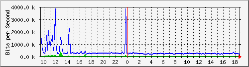 fw-9200_tengigabitethernet1_0_41 Traffic Graph