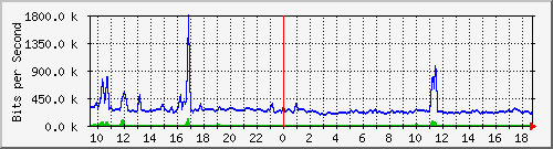 fw-9200_tengigabitethernet1_0_42 Traffic Graph