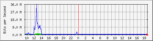 fw-9200_tengigabitethernet1_0_44 Traffic Graph