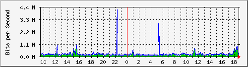 fw-9200_tengigabitethernet1_0_45 Traffic Graph