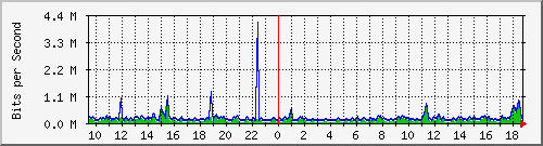 fw-9200_tengigabitethernet1_0_46 Traffic Graph