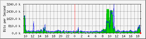 fw-9200_tengigabitethernet1_0_47 Traffic Graph