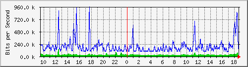 fw-9200_tengigabitethernet1_0_48 Traffic Graph