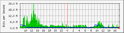 fw-9200_twentyfivegige1_1_1 Traffic Graph
