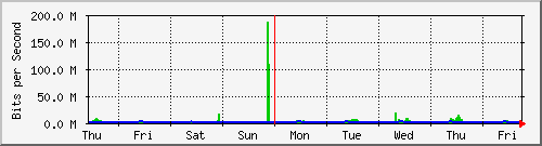 week