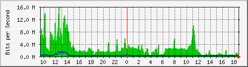fw-9200_twentyfivegige1_1_2 Traffic Graph