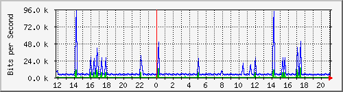 fw-9200_vlan434 Traffic Graph