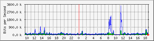 gr-9200_gigabitethernet1_0_1 Traffic Graph