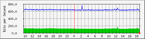 gr-9200_gigabitethernet1_0_12 Traffic Graph