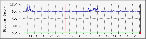 gr-9200_gigabitethernet1_0_13 Traffic Graph